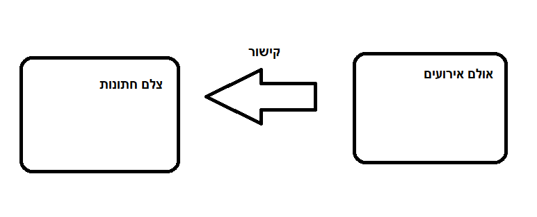 איך לבנות קישורים חיצוניים